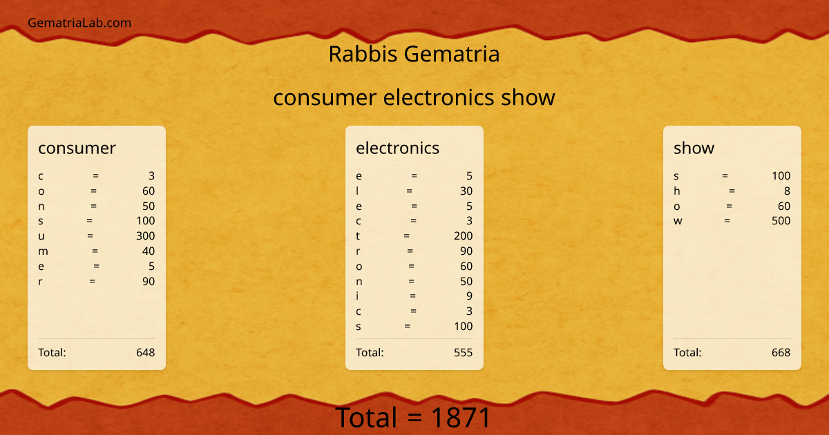 consumer electronics show in rabbis Gematria